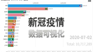 全球新冠病毒数据最新概况及分析报告