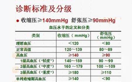 高血压最新分级标准及其应用概述