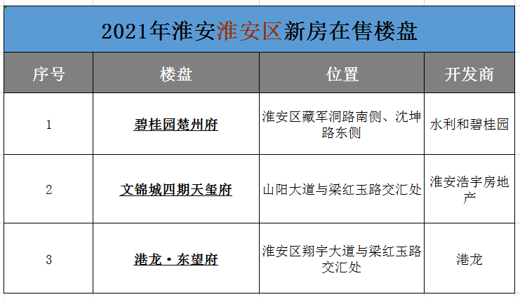 淮安楼市最新动态深度解析