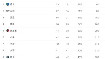 NBA 2015最新排名群雄逐鹿，谁领风骚？