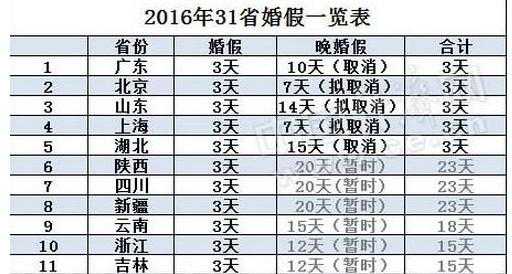 2016年婚假最新规定解读，关于婚假规定的变革