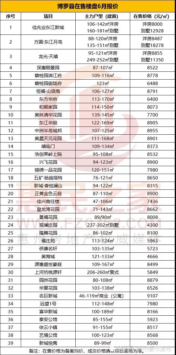 博罗楼盘最新价目表概览及深度分析