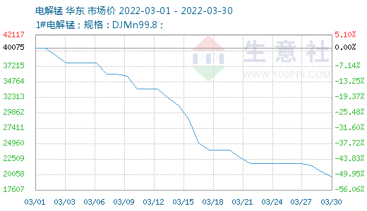电解锰价格最新行情及分析报告