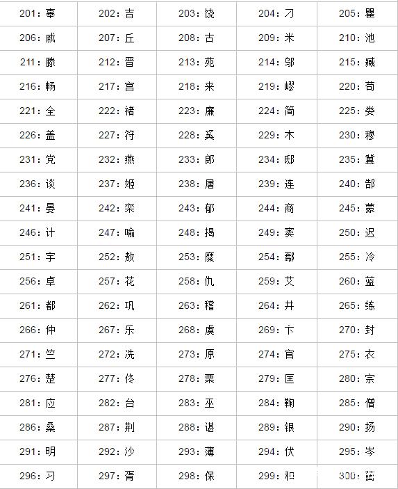 百家姓最新排名,数据设计驱动执行_精装版41.55.88