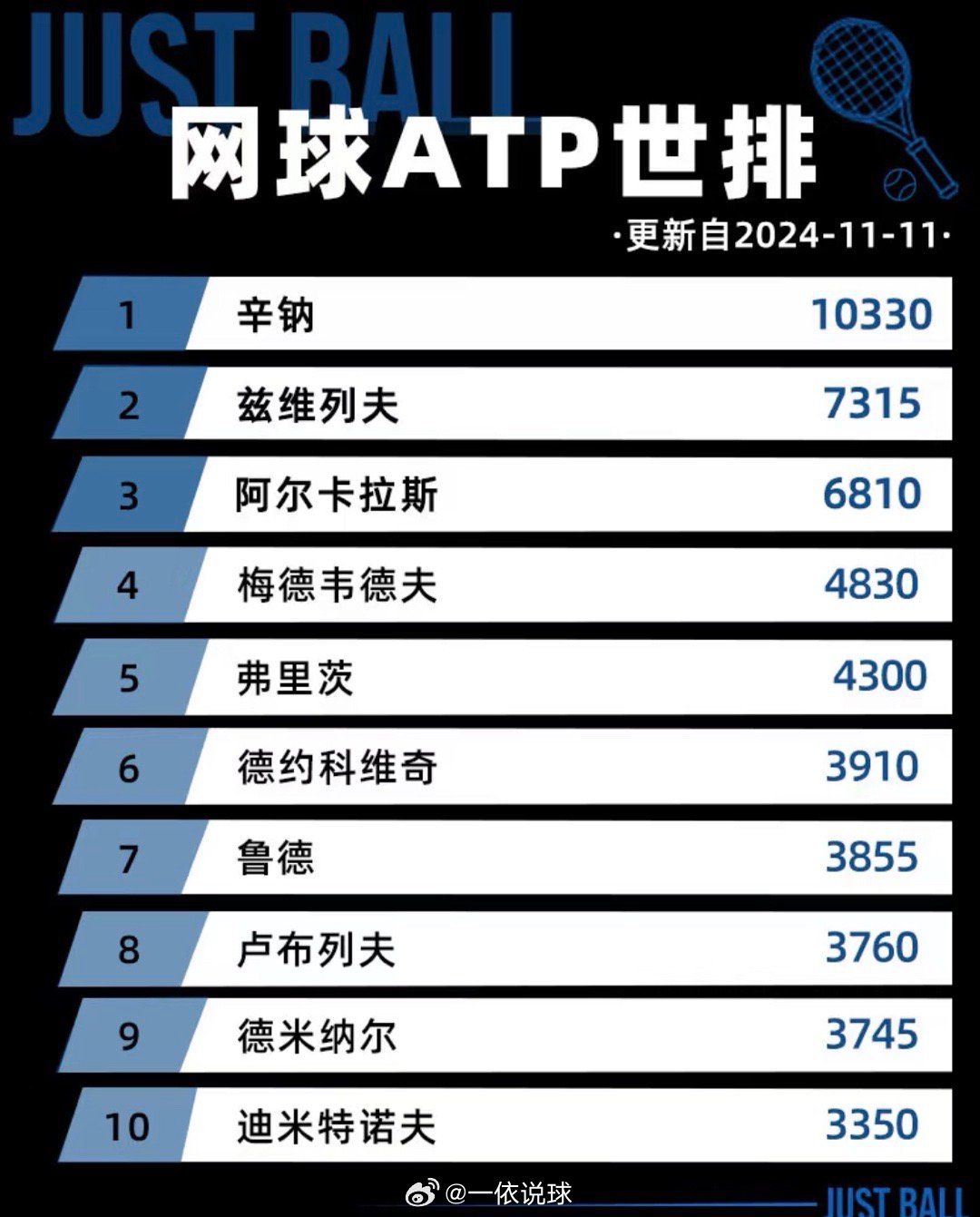 男子网球世界排名最新,数据计划引导执行_Surface40.59.53