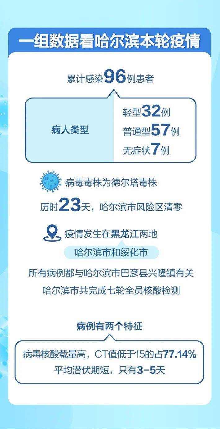 哈尔滨最新疫情,数据决策执行_复刻款10.91.88