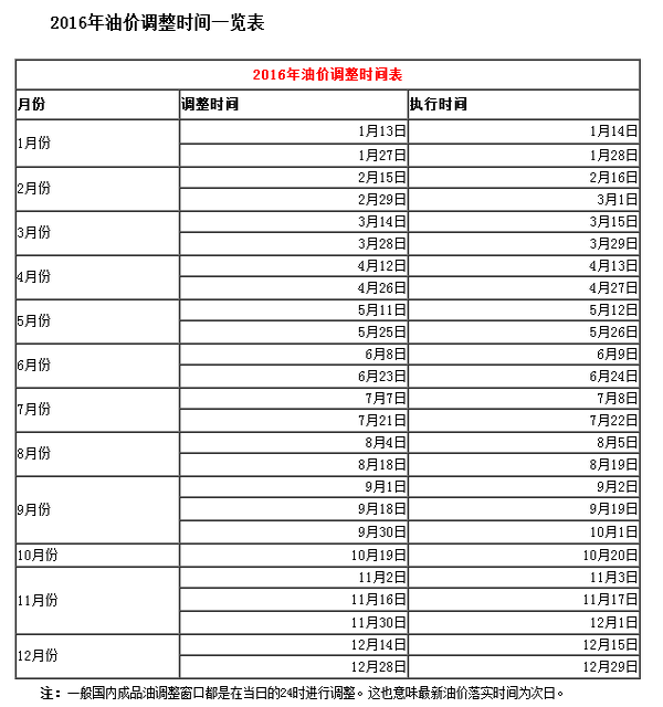 最近油价调整时间最新消息,实证解答解释定义_创新版19.34.88