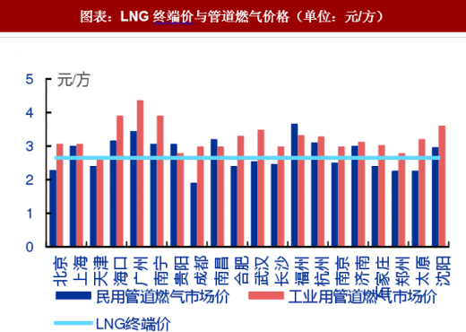 lng天然气最新价格,连贯评估执行_Essential51.41.18