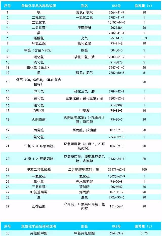危险化学品目录最新版,真实解析数据_进阶款74.73.14