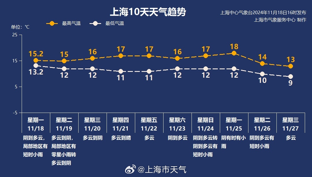上海最新天气,快速设计解答计划_3DM69.23.31