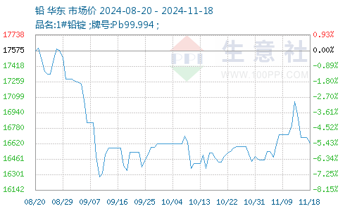 最新今日铅价走势图,实地验证设计方案_zShop81.71.63