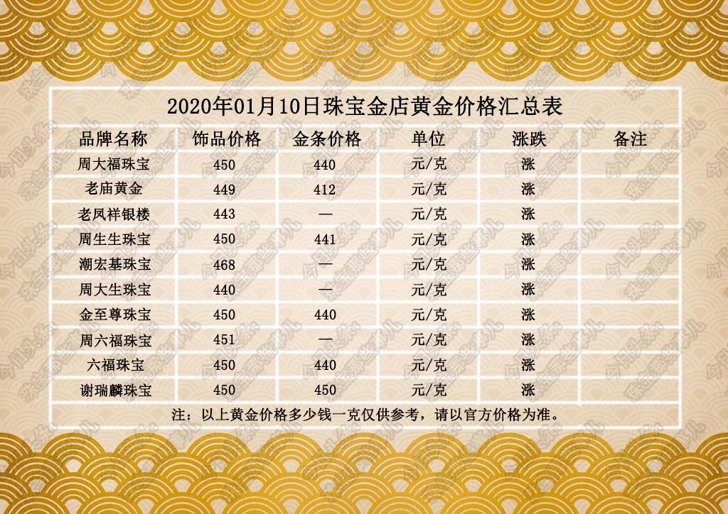 黄金目前最新价格,数据解答解释定义_4K版74.24.92