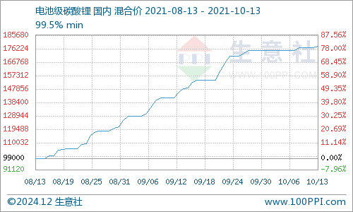 今日碳酸锂价格最新价格,数据整合执行方案_RX版56.69.60