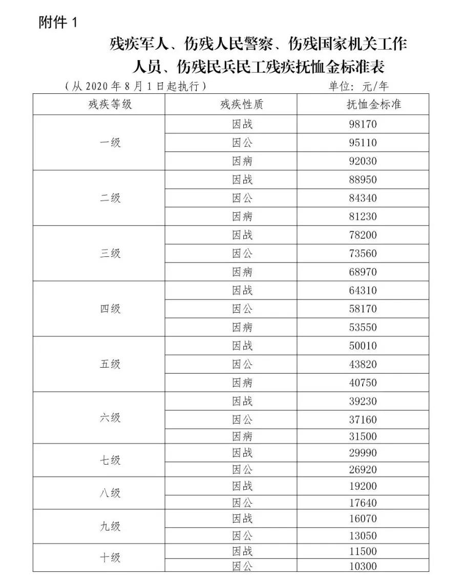 2024年抚恤金表最新,数据导向实施_Prime98.30.51