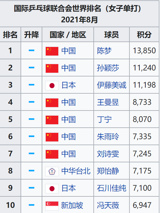 乒乓球世界排名最新,定性分析说明_尊贵款23.77.18