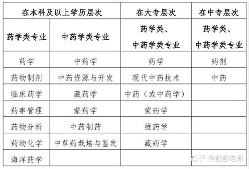 执业药师报名条件最新,数据驱动计划设计_社交版41.82.97