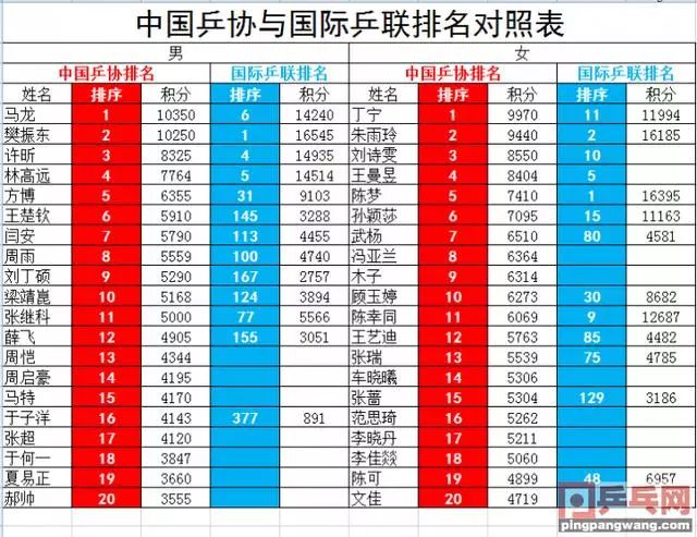 国际乒联公布最新排名,实地解析数据考察_投资版20.45.47
