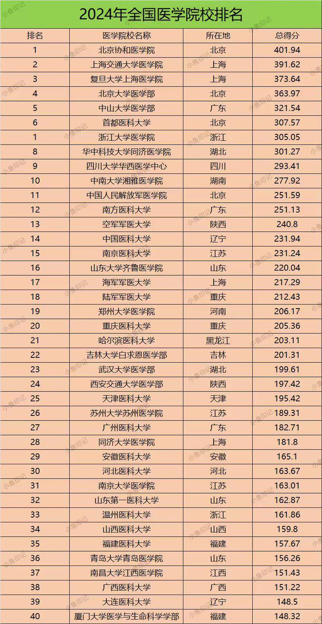 中国医学院校最新排名,最新调查解析说明_Max21.50.89