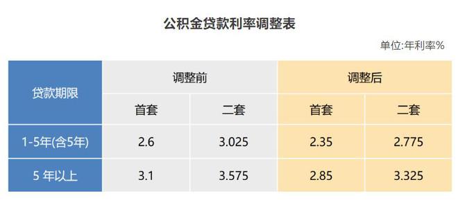 公积金贷款最新利率,专业说明评估_iShop38.92.42