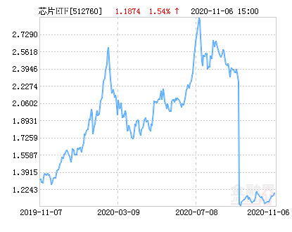 芯片ETF最新净值,全面实施分析数据_挑战版35.91.55