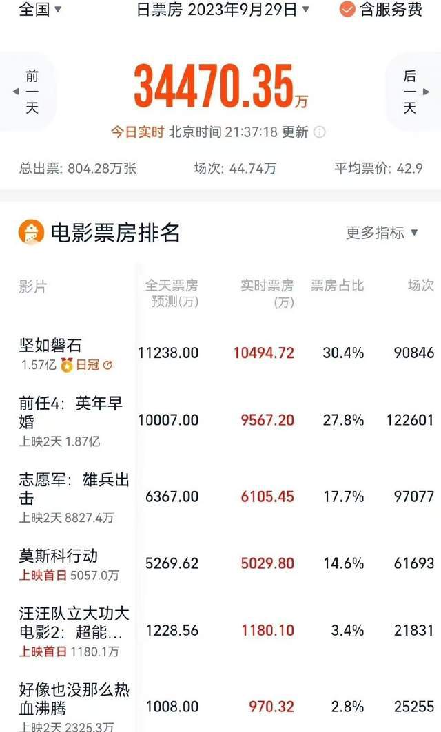 最新国庆票房排名,精细分析解释定义_MP77.59.80