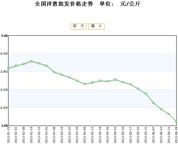 今天洋葱最新价格行情,数据分析驱动执行_影像版81.92.27