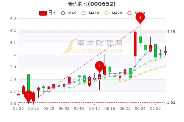 泰达股票最新消息,实践性计划实施_soft23.13.28