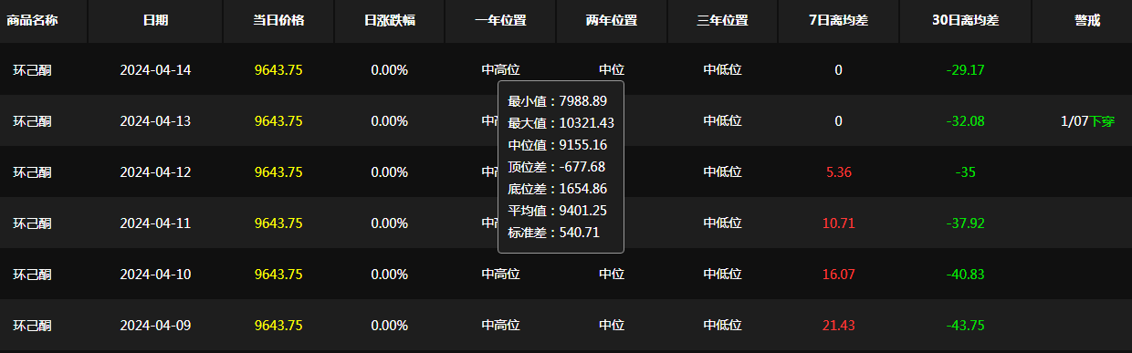 生意社环已酮最新价格,专家解读说明_专家版98.58.46