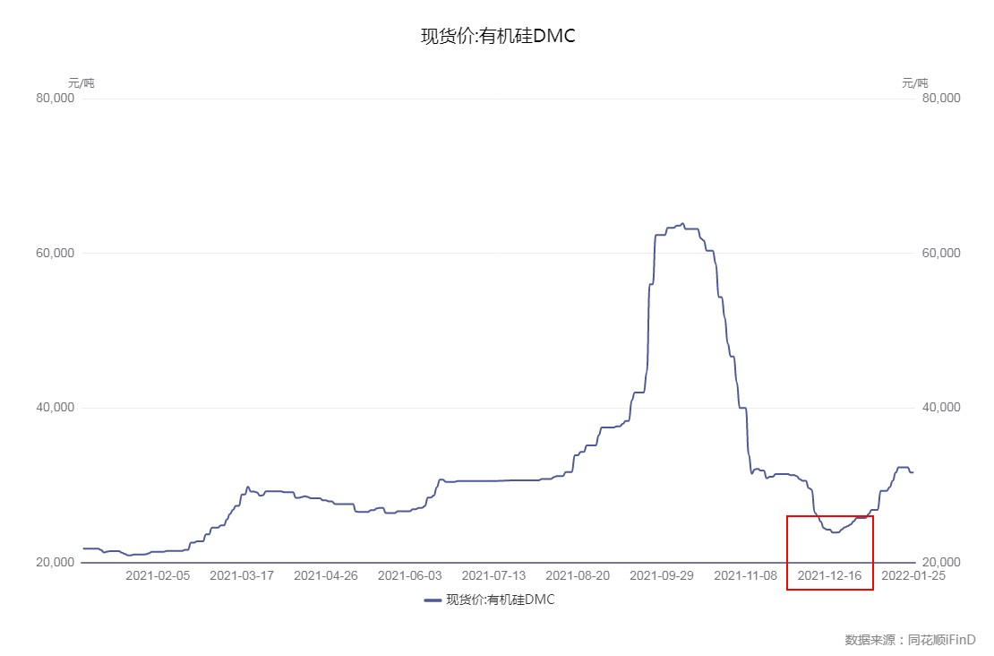 有机硅最新行情,精细化方案实施_入门版45.98.78