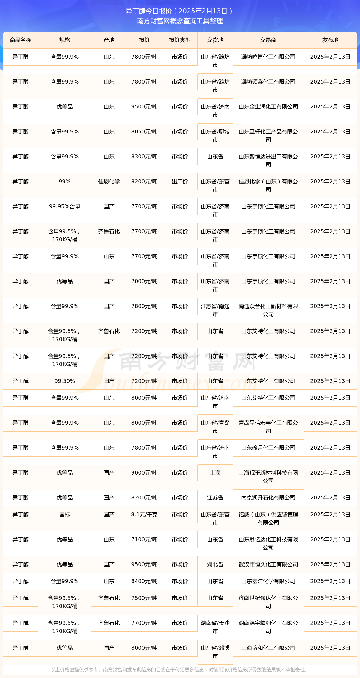 异丁醇最新价格,灵活性策略设计_Advance49.24.91
