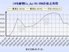 上海铜价最新行情,多元方案执行策略_纪念版38.40.91