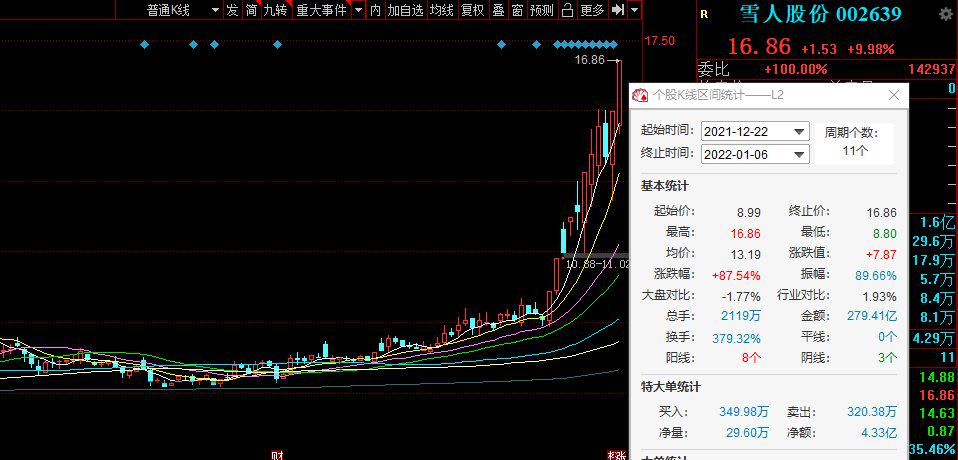 雪人股份股票行情,数据分析解释定义_冒险版80.56.31
