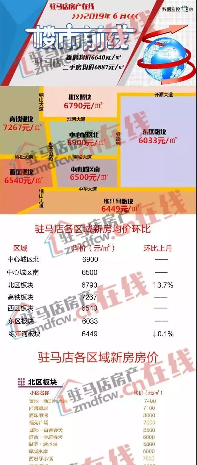 驻马店最新房产价格,完善的机制评估_soft48.51.52