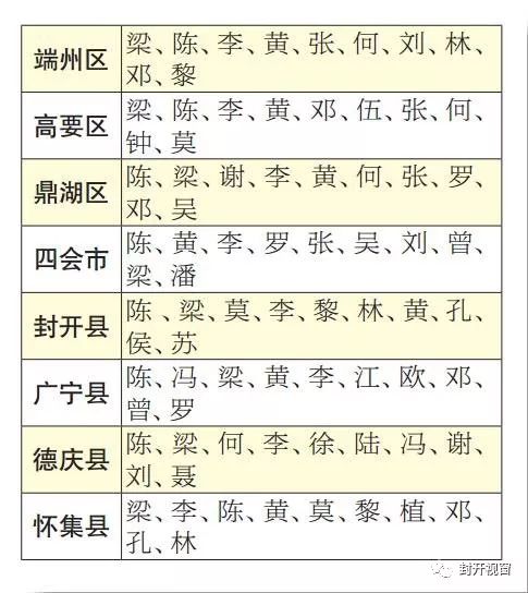中国最新姓氏排名榜