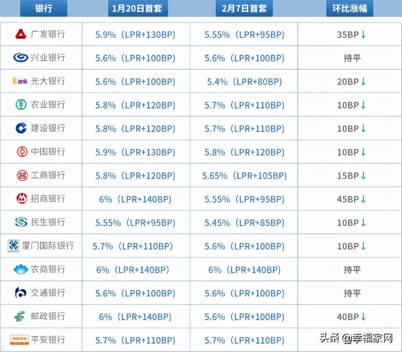房贷首付比例最新政策