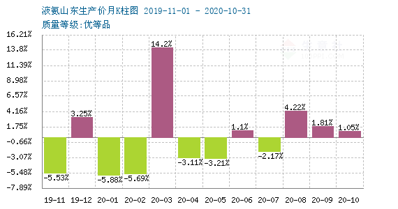 液氨价格最新行情