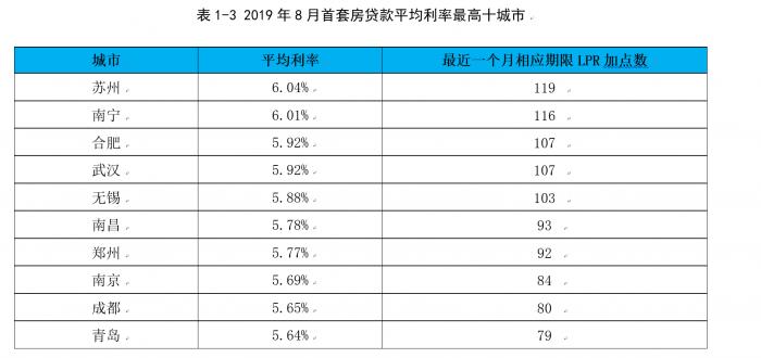 苏州最新房贷利率