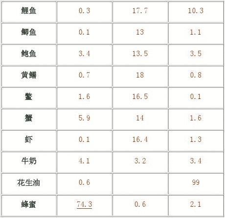 科技重塑健康饮食，最新版食物营养成分表概览