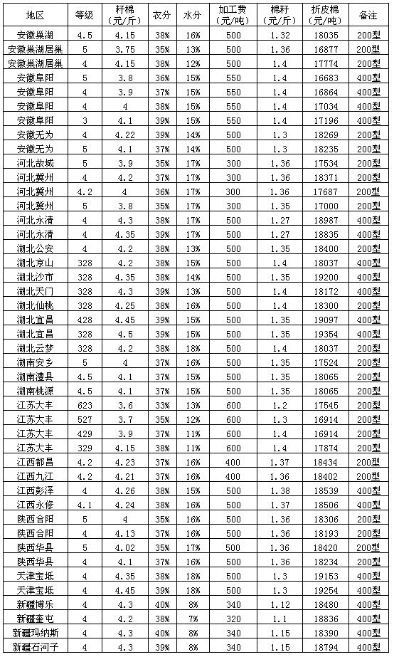 今日籽棉市场走势分析与预测，最新价格揭示未来趋势