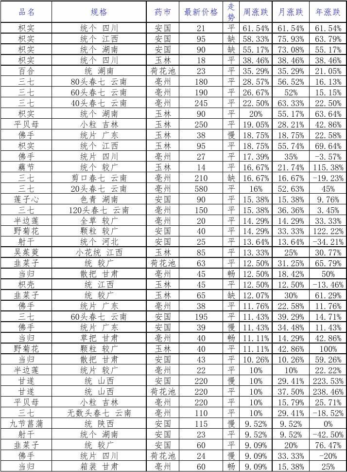 中药材最新价格查询表及其应用价值分析与市场行情概览