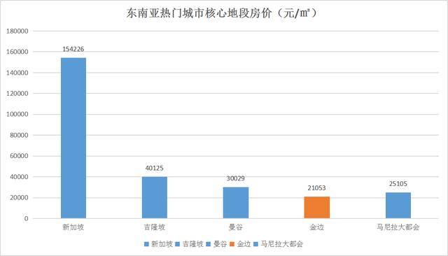 金边最新房价,高速响应策略_粉丝版37.92.20