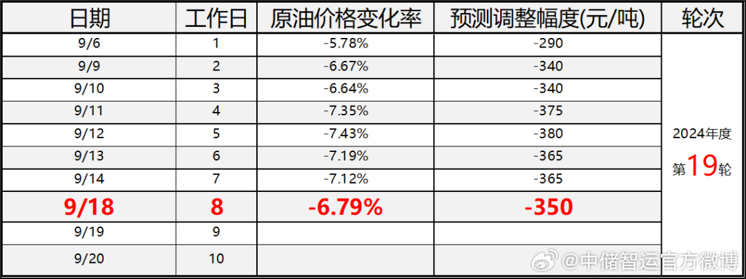 近日油价调整最新消息,深度策略应用数据_钱包版19.24.10
